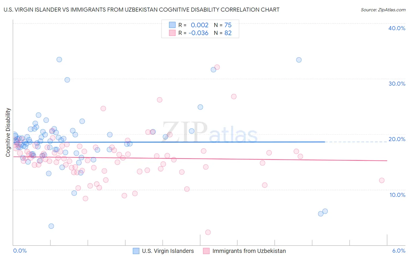 U.S. Virgin Islander vs Immigrants from Uzbekistan Cognitive Disability
