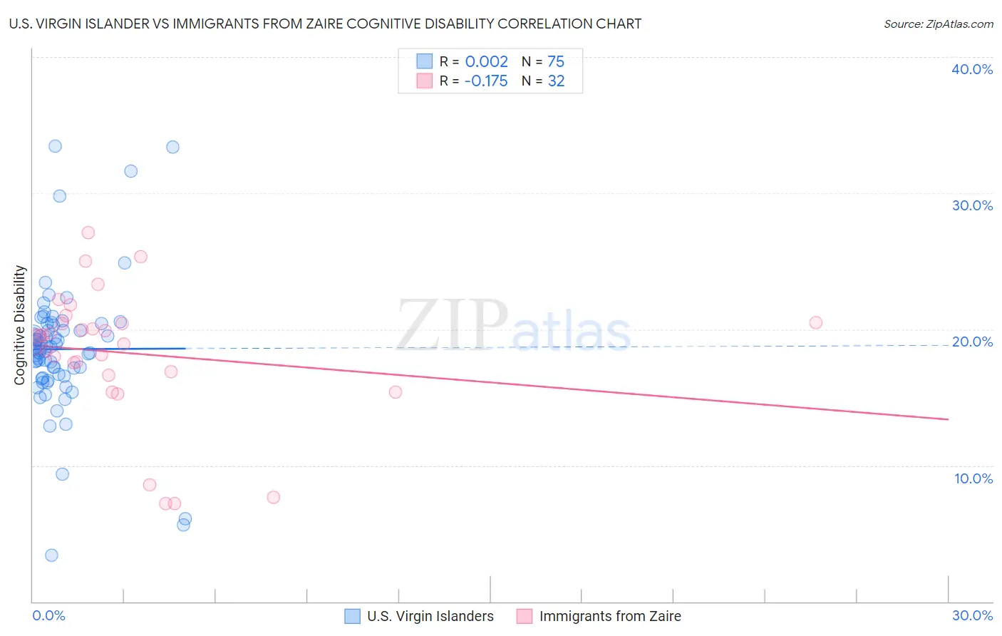 U.S. Virgin Islander vs Immigrants from Zaire Cognitive Disability