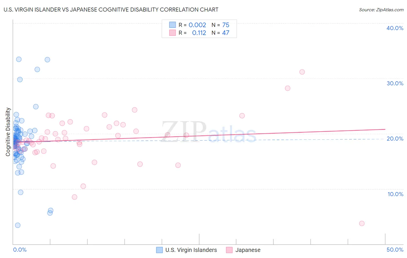 U.S. Virgin Islander vs Japanese Cognitive Disability