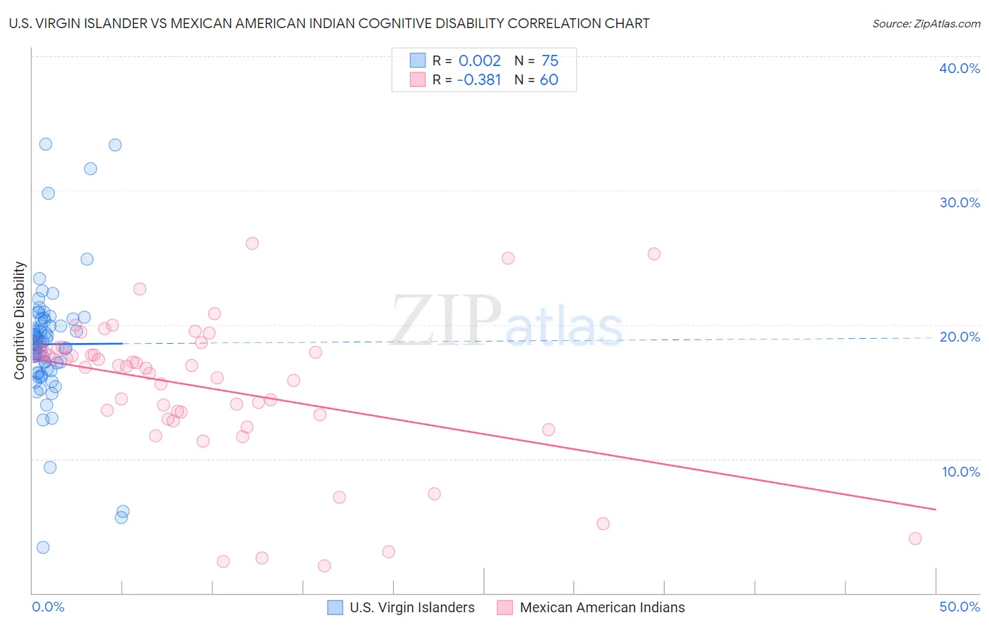 U.S. Virgin Islander vs Mexican American Indian Cognitive Disability