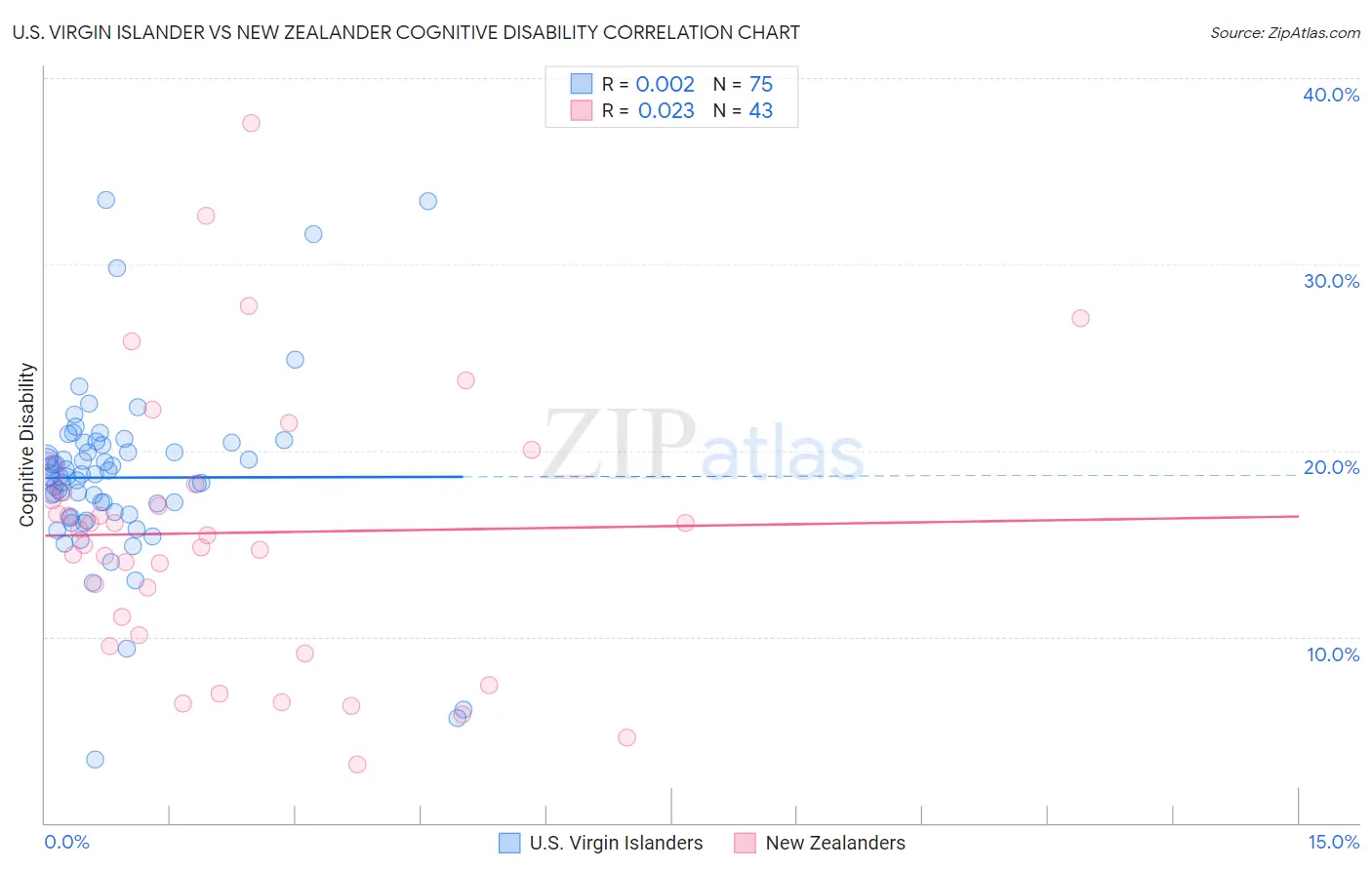 U.S. Virgin Islander vs New Zealander Cognitive Disability