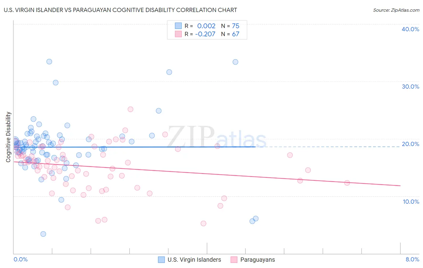 U.S. Virgin Islander vs Paraguayan Cognitive Disability