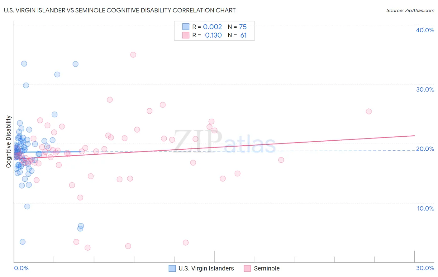 U.S. Virgin Islander vs Seminole Cognitive Disability