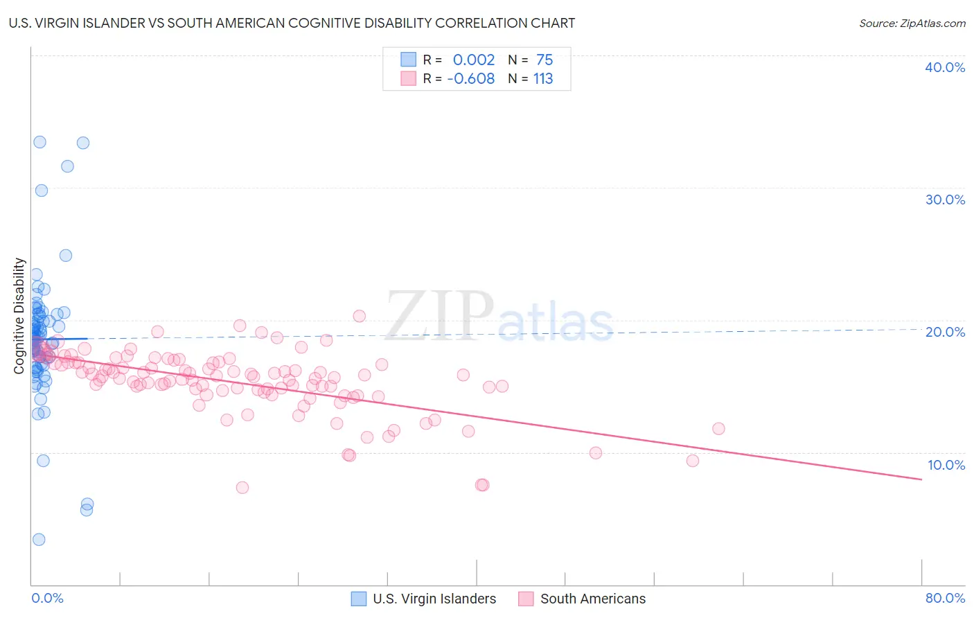 U.S. Virgin Islander vs South American Cognitive Disability