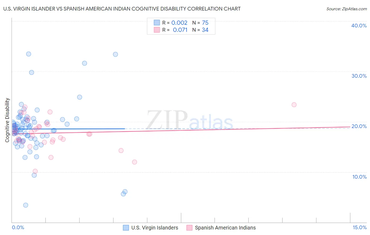 U.S. Virgin Islander vs Spanish American Indian Cognitive Disability
