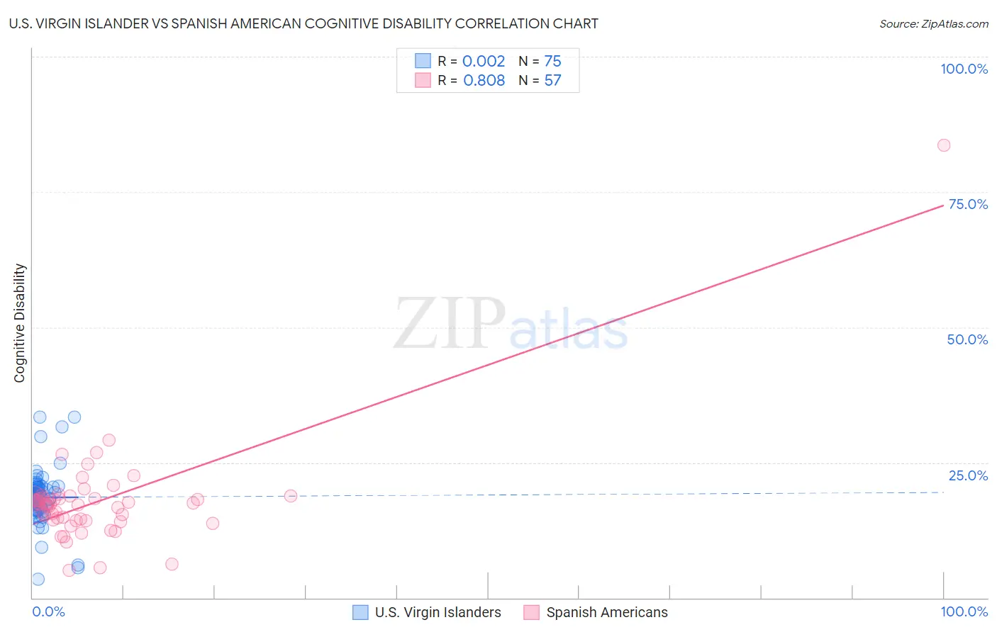 U.S. Virgin Islander vs Spanish American Cognitive Disability