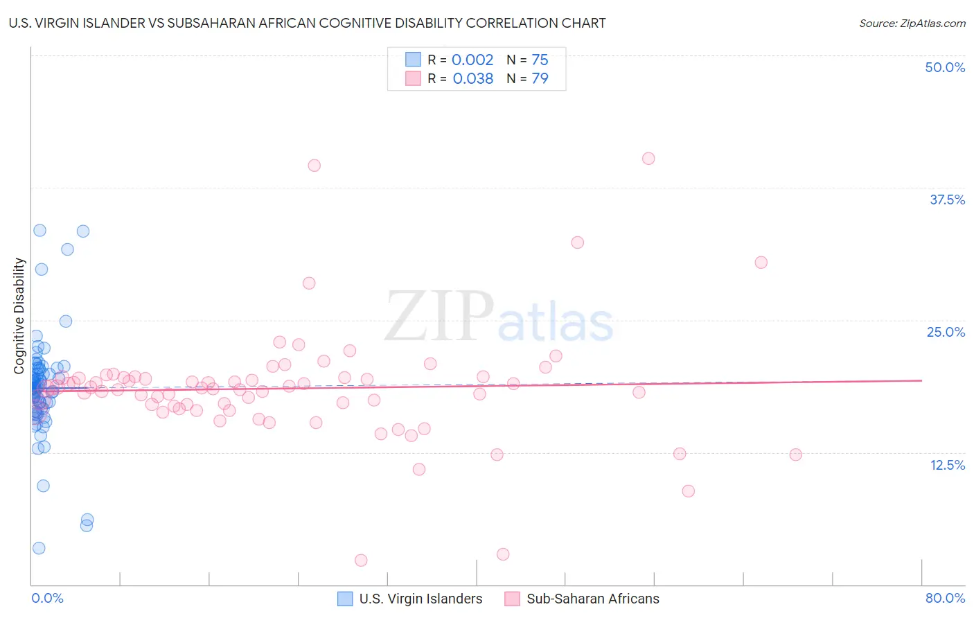 U.S. Virgin Islander vs Subsaharan African Cognitive Disability