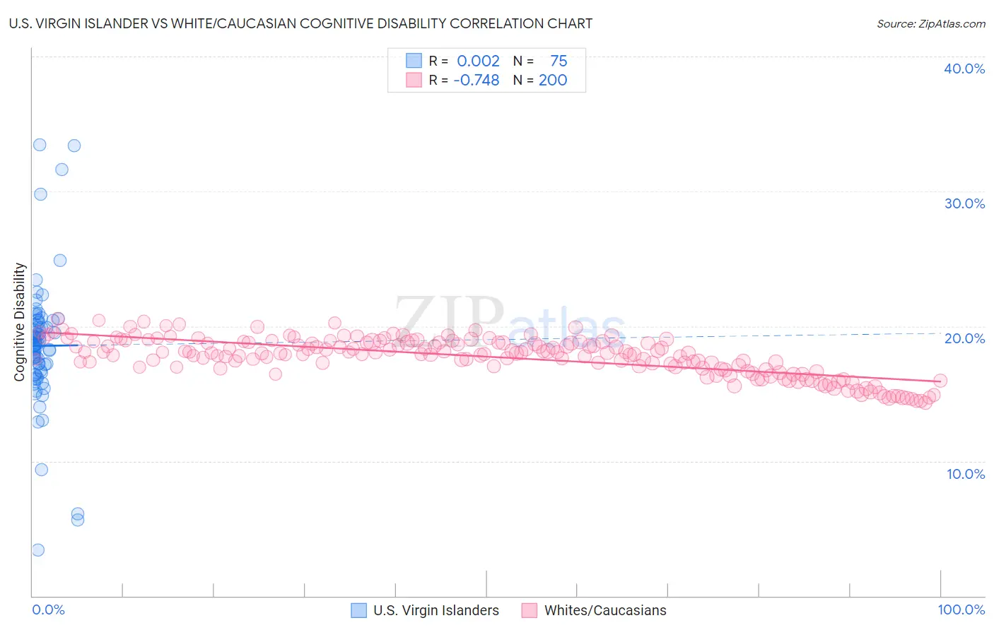 U.S. Virgin Islander vs White/Caucasian Cognitive Disability