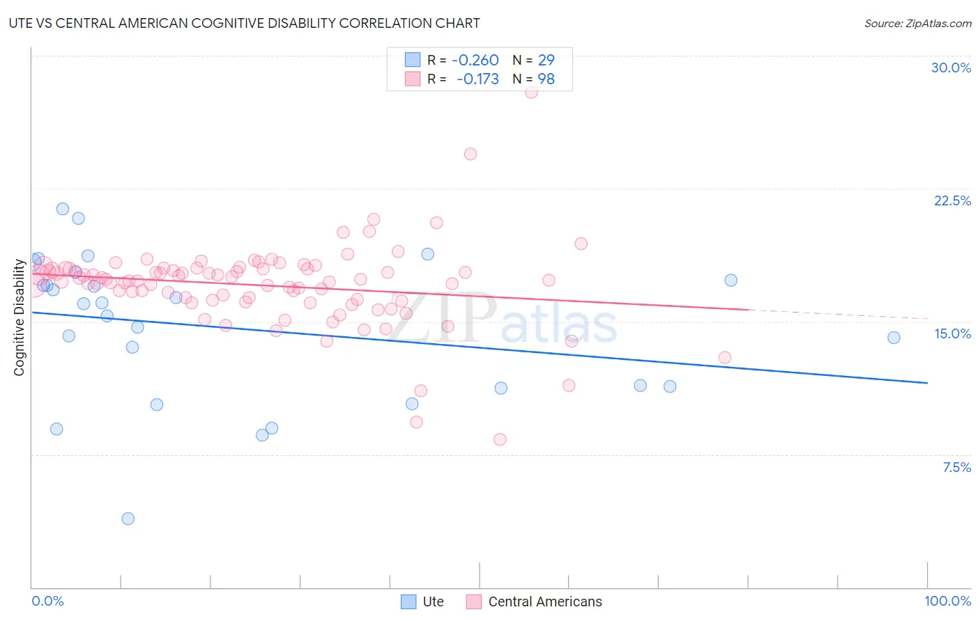 Ute vs Central American Cognitive Disability