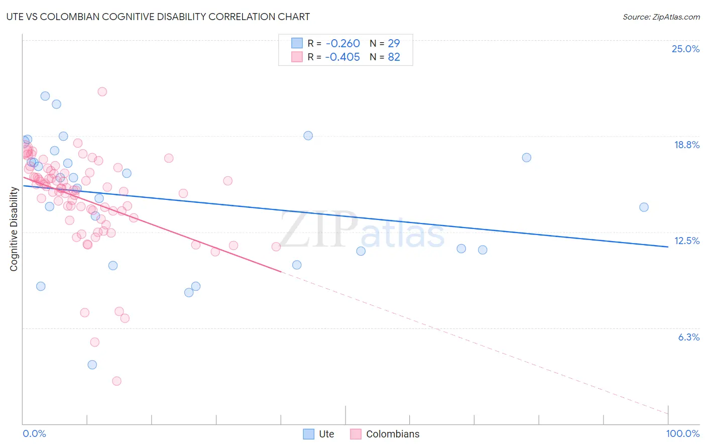 Ute vs Colombian Cognitive Disability
