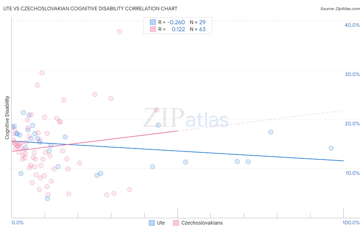 Ute vs Czechoslovakian Cognitive Disability