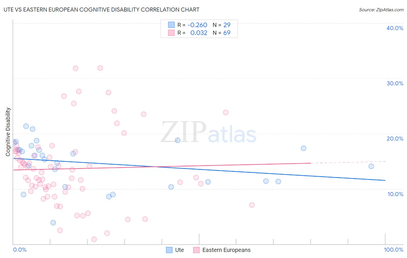 Ute vs Eastern European Cognitive Disability
