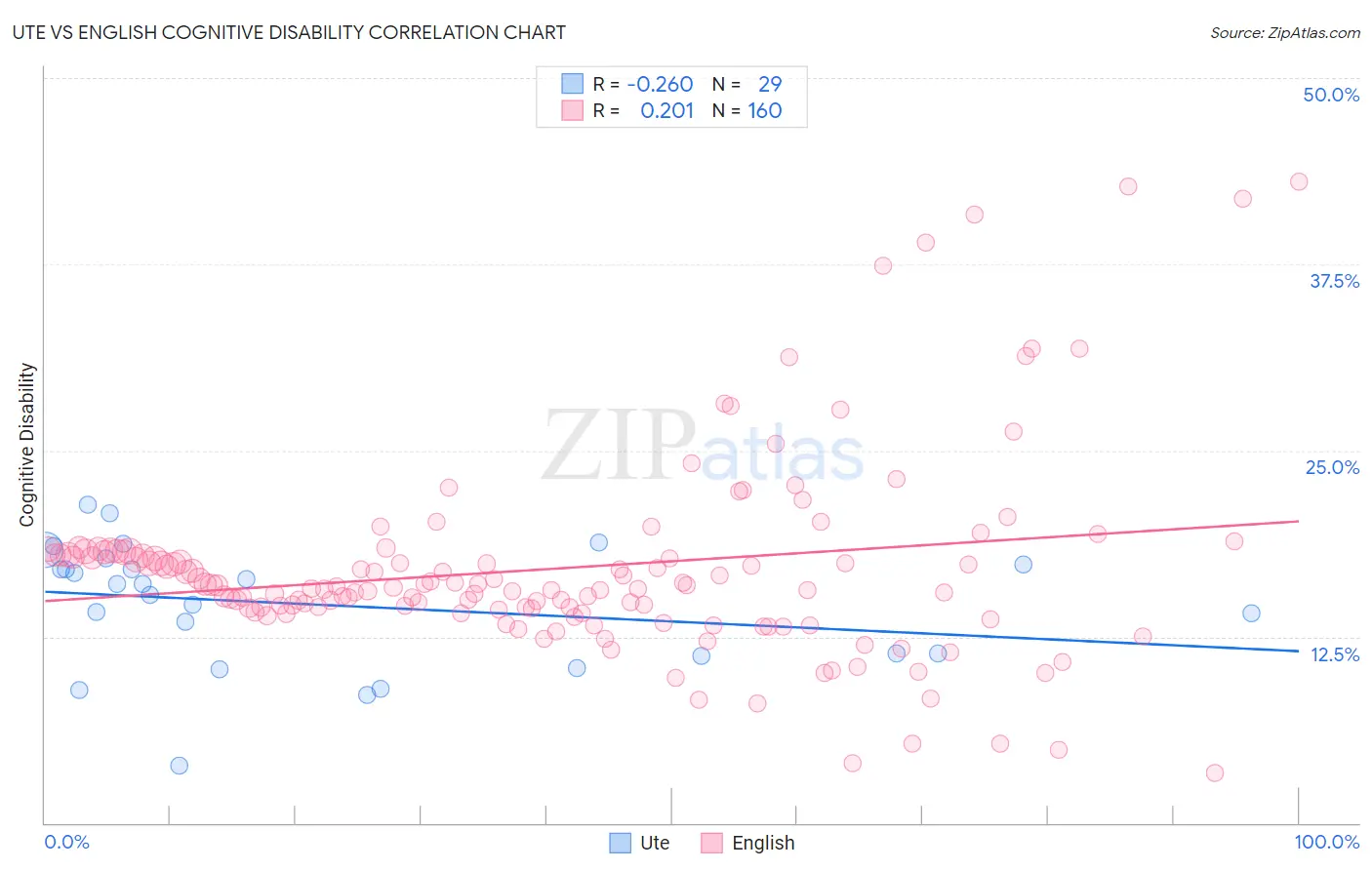 Ute vs English Cognitive Disability