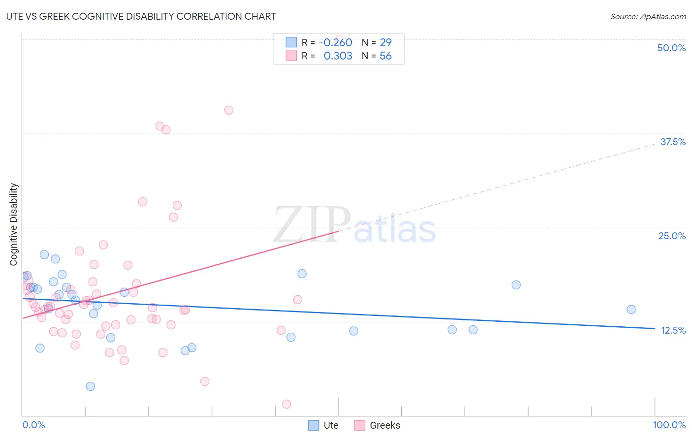 Ute vs Greek Cognitive Disability