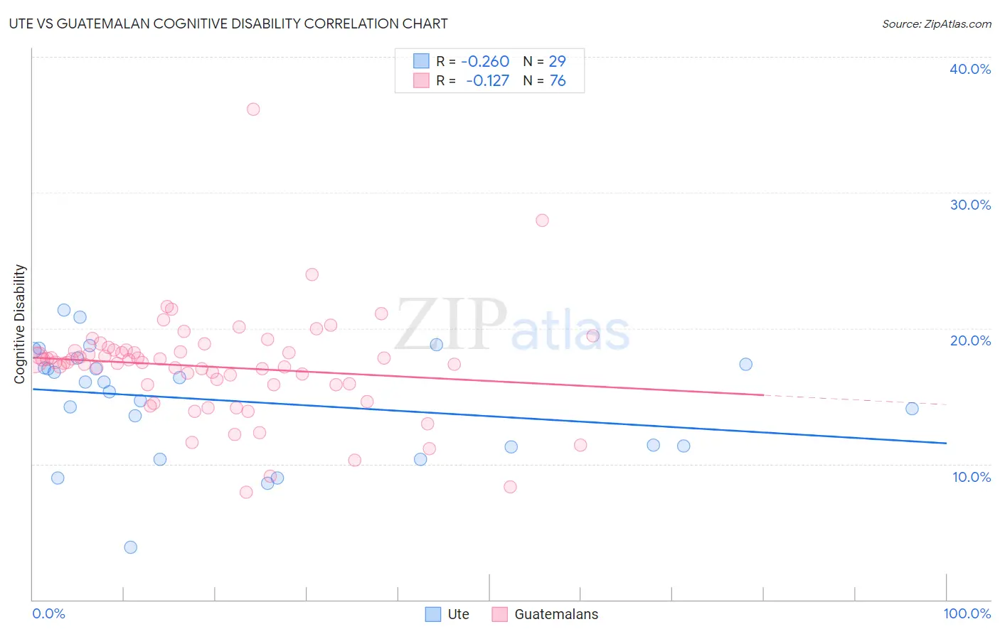 Ute vs Guatemalan Cognitive Disability