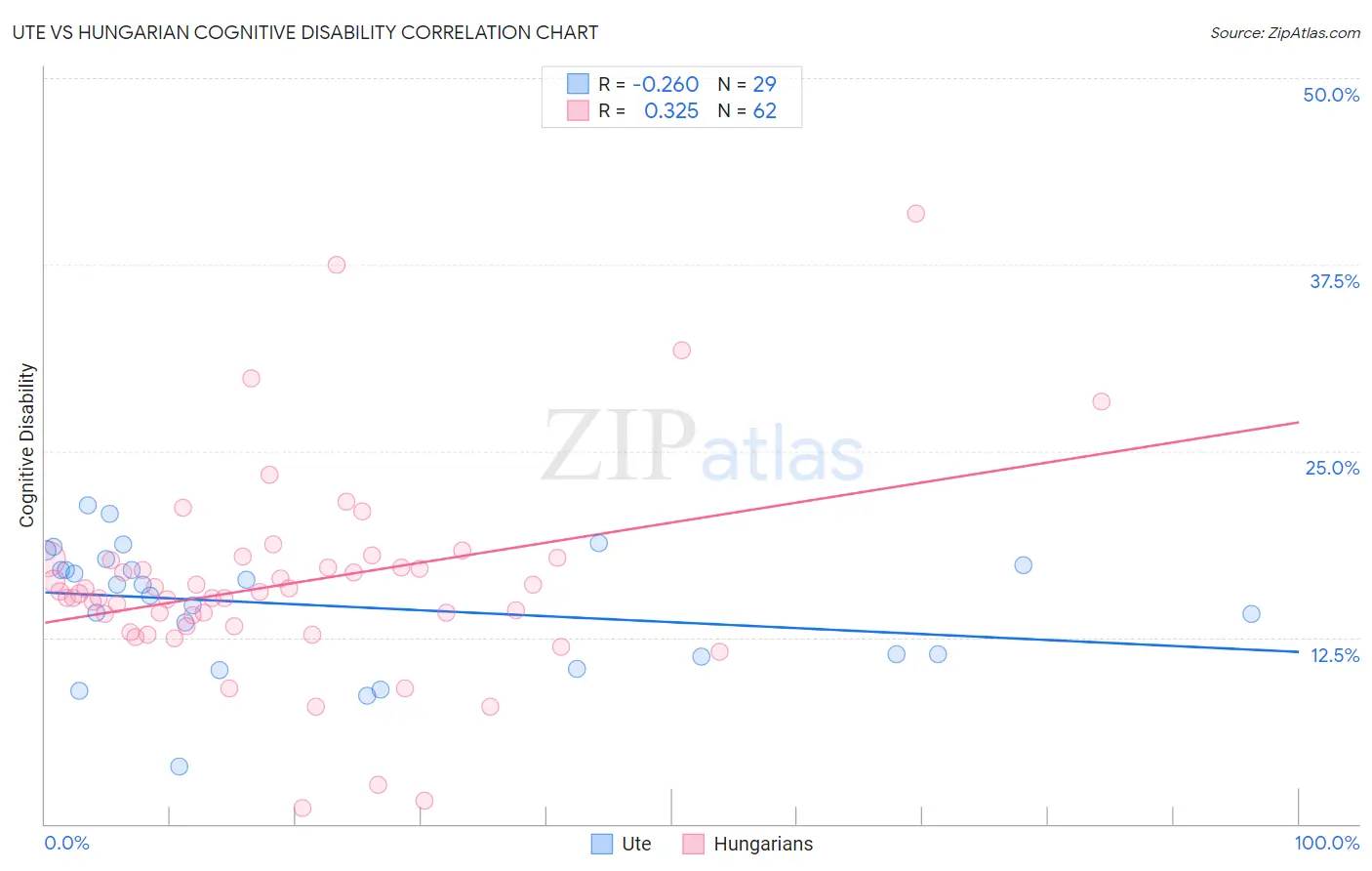Ute vs Hungarian Cognitive Disability