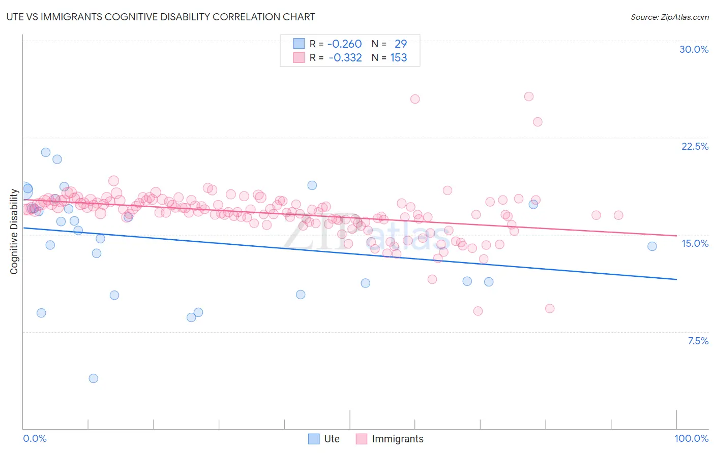 Ute vs Immigrants Cognitive Disability
