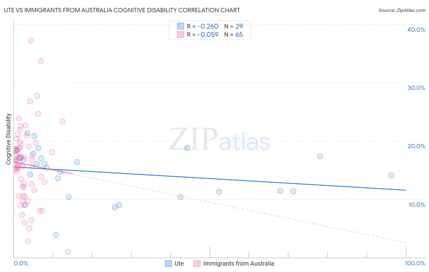 Ute vs Immigrants from Australia Cognitive Disability