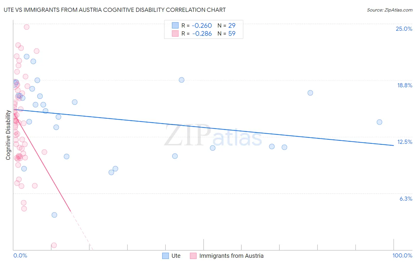 Ute vs Immigrants from Austria Cognitive Disability