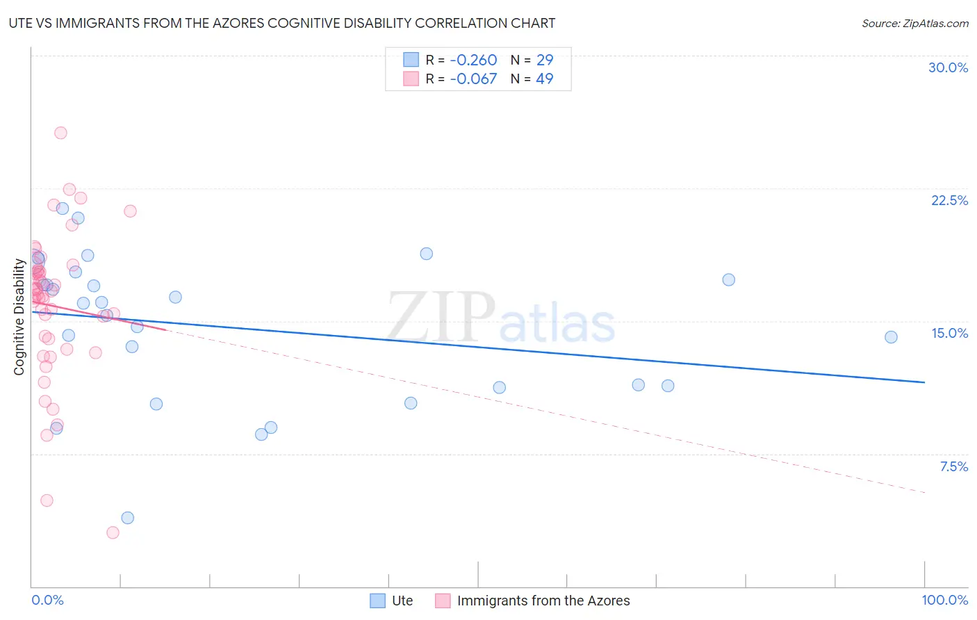 Ute vs Immigrants from the Azores Cognitive Disability