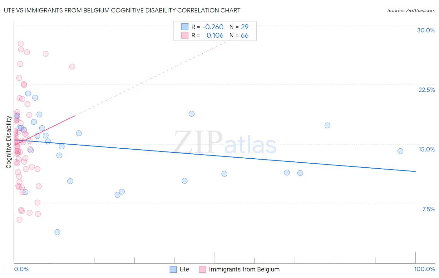 Ute vs Immigrants from Belgium Cognitive Disability