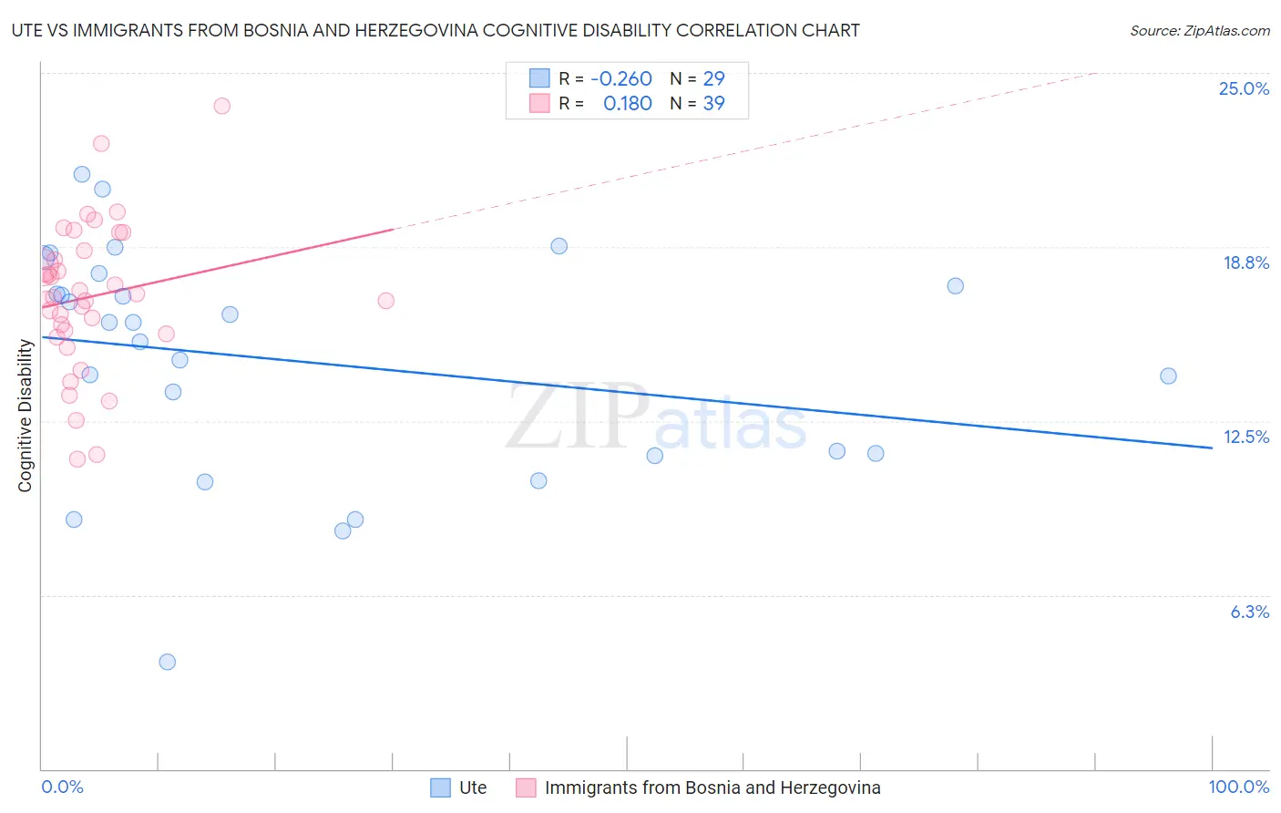Ute vs Immigrants from Bosnia and Herzegovina Cognitive Disability