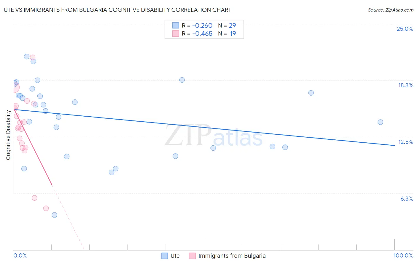 Ute vs Immigrants from Bulgaria Cognitive Disability