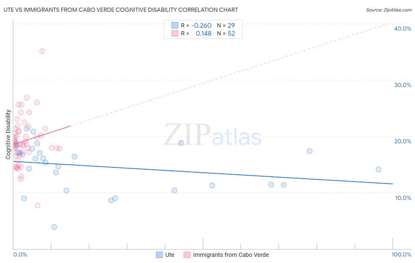 Ute vs Immigrants from Cabo Verde Cognitive Disability