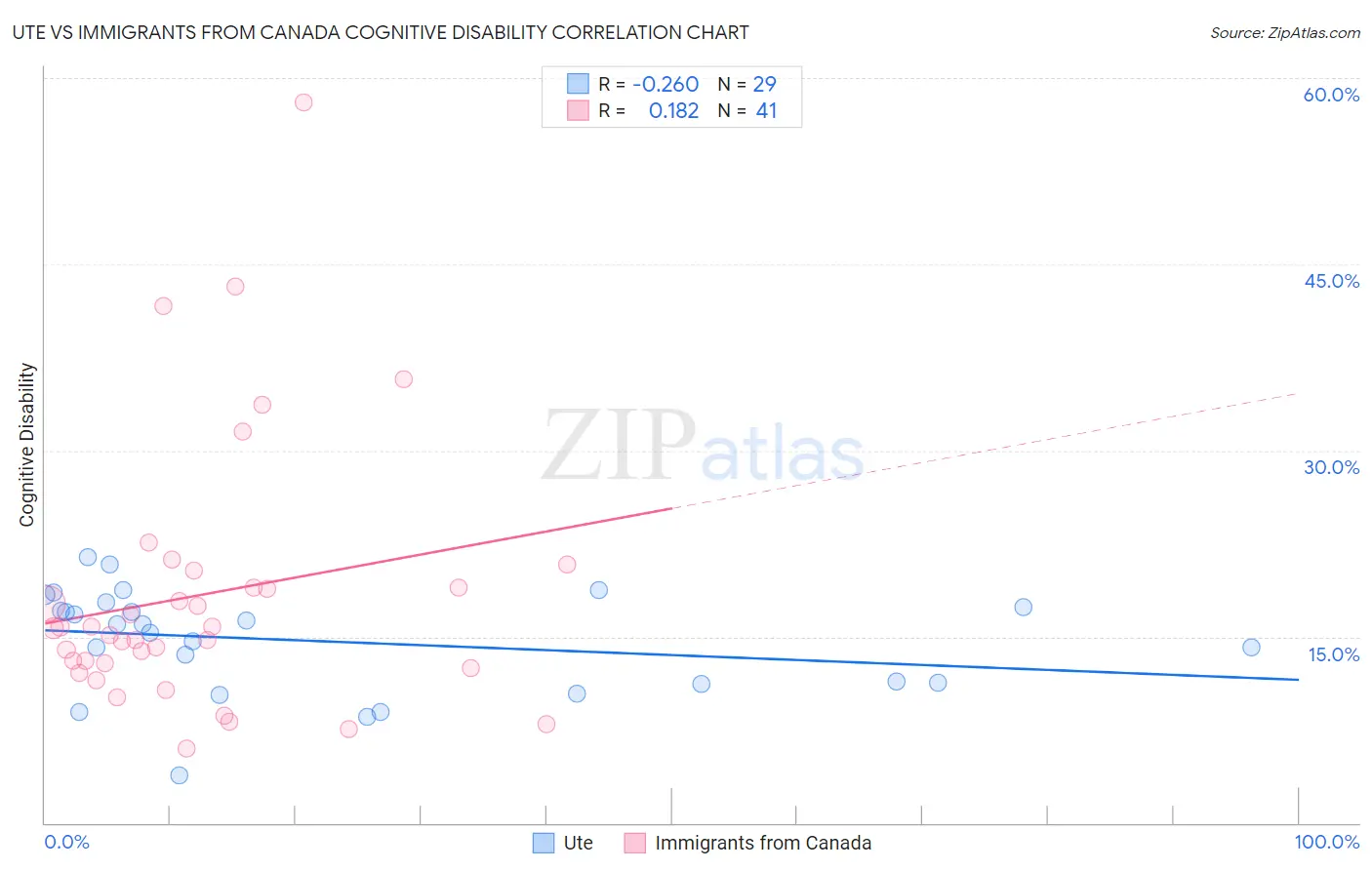 Ute vs Immigrants from Canada Cognitive Disability