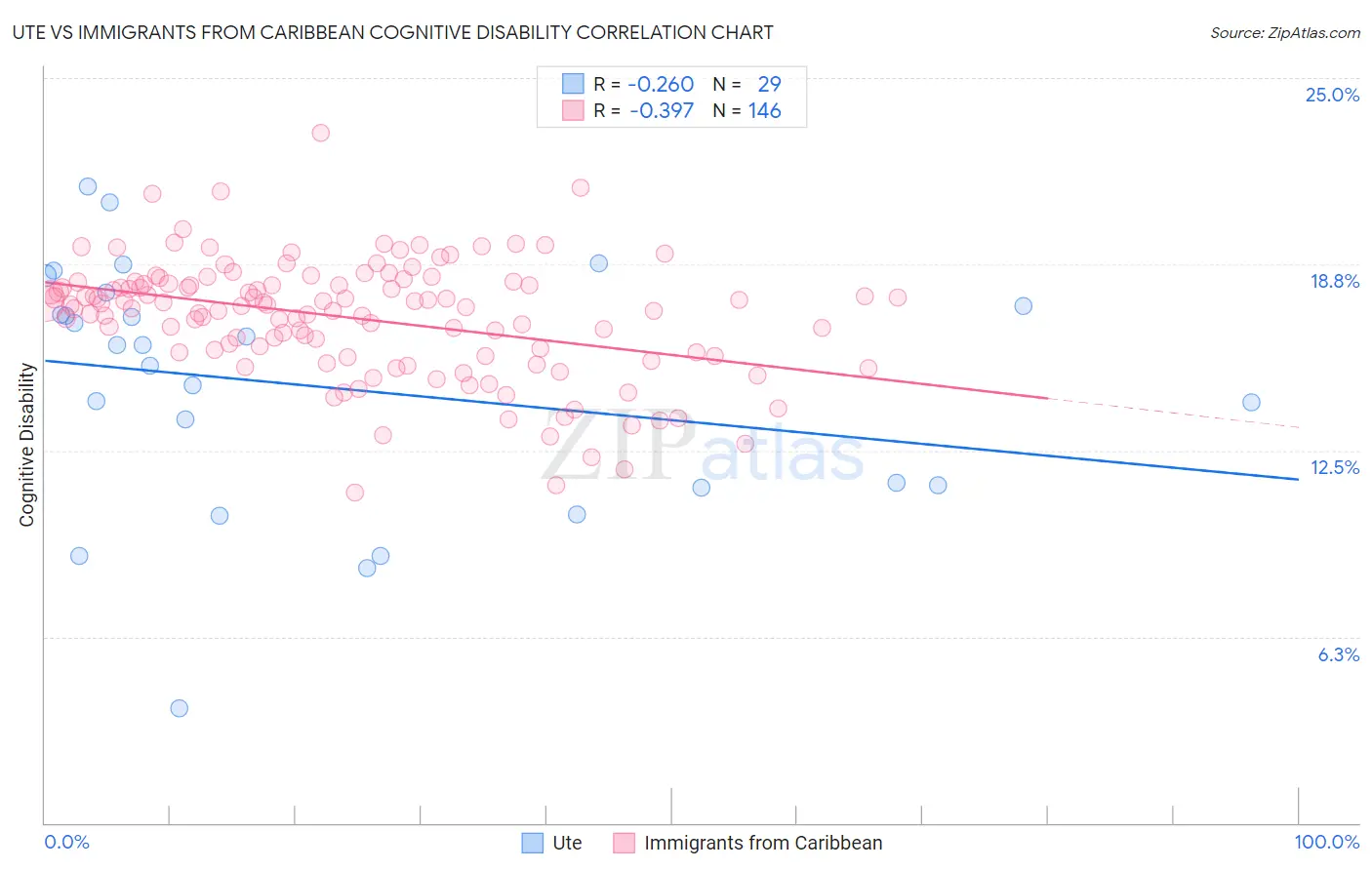 Ute vs Immigrants from Caribbean Cognitive Disability
