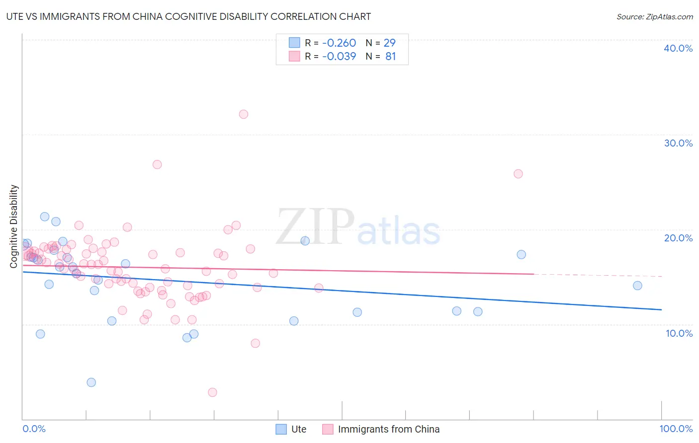 Ute vs Immigrants from China Cognitive Disability