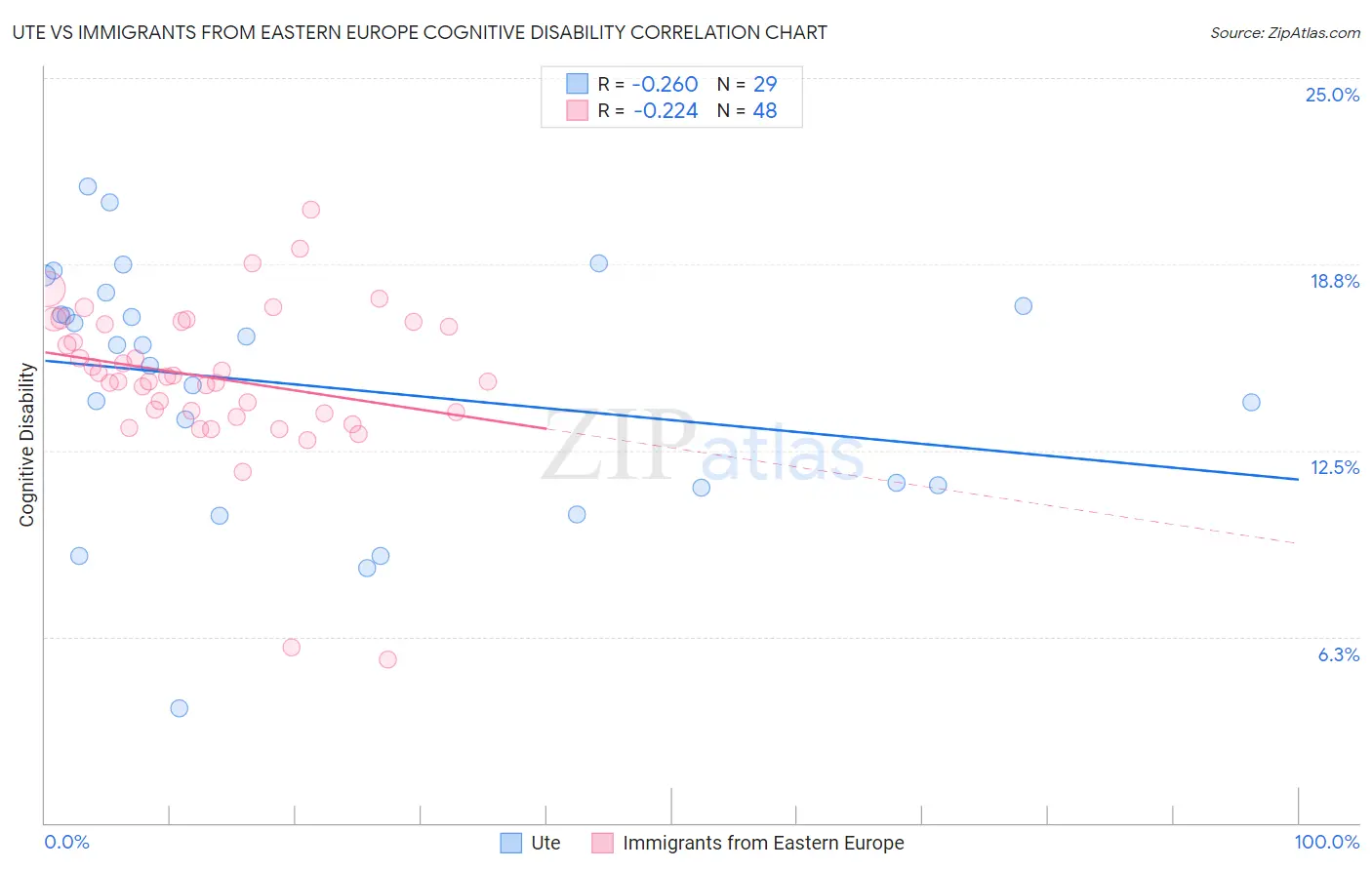 Ute vs Immigrants from Eastern Europe Cognitive Disability