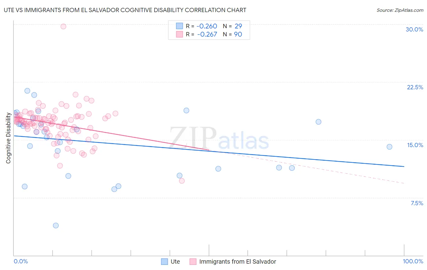 Ute vs Immigrants from El Salvador Cognitive Disability