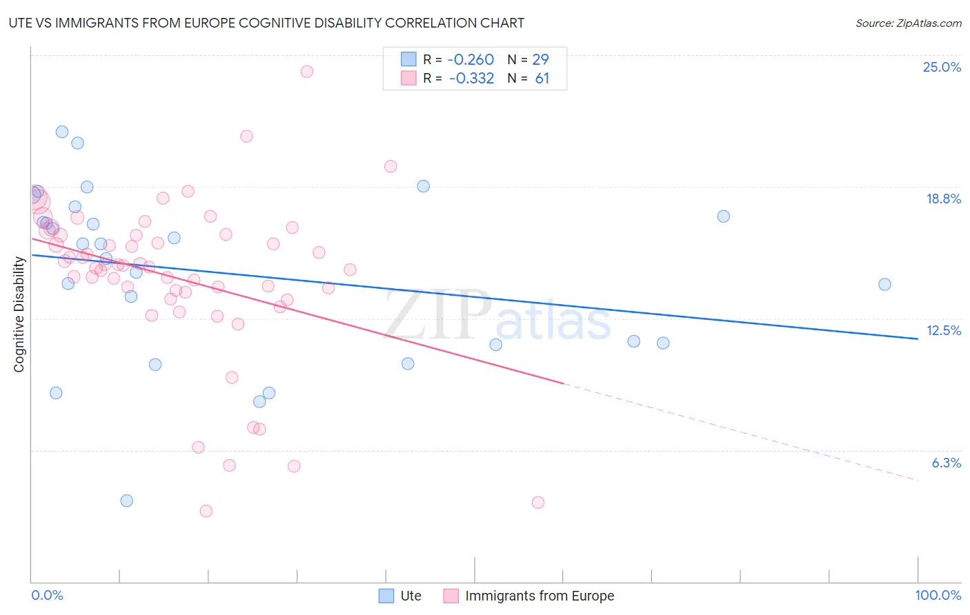 Ute vs Immigrants from Europe Cognitive Disability