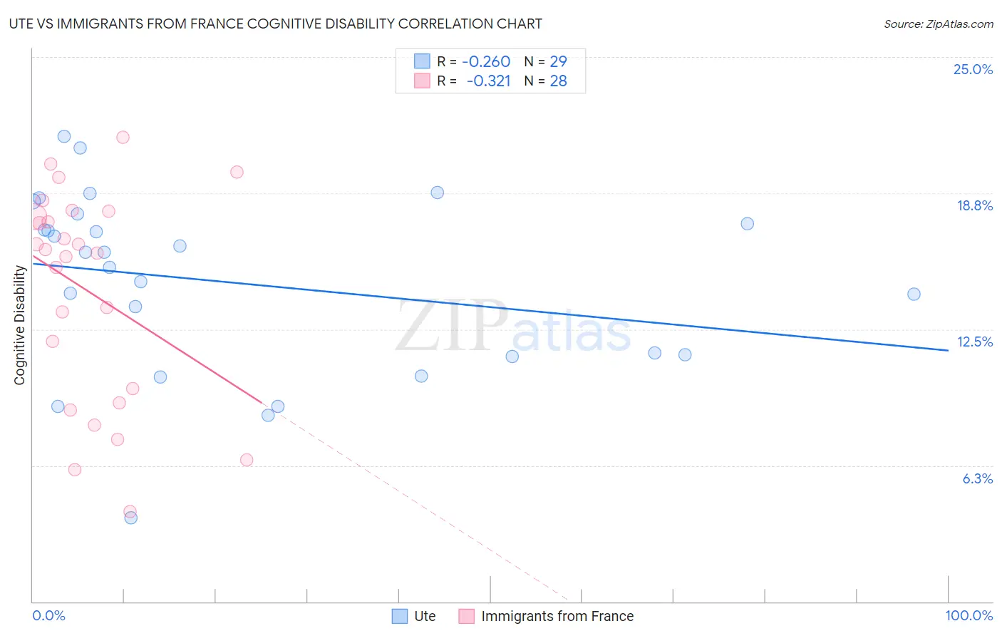 Ute vs Immigrants from France Cognitive Disability