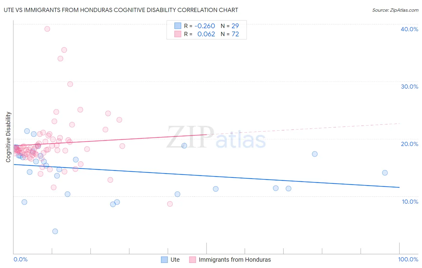 Ute vs Immigrants from Honduras Cognitive Disability