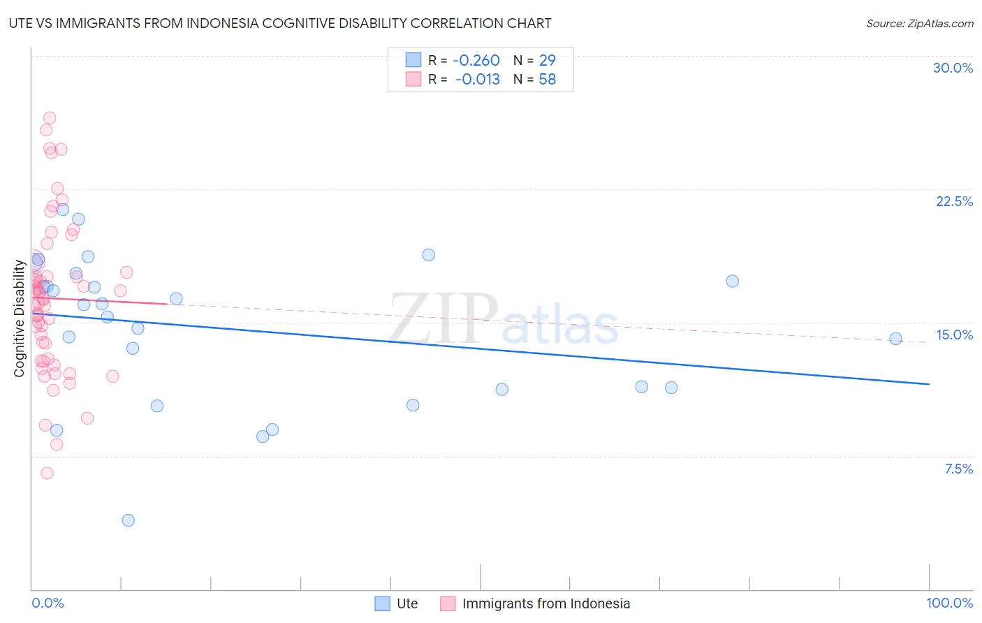Ute vs Immigrants from Indonesia Cognitive Disability