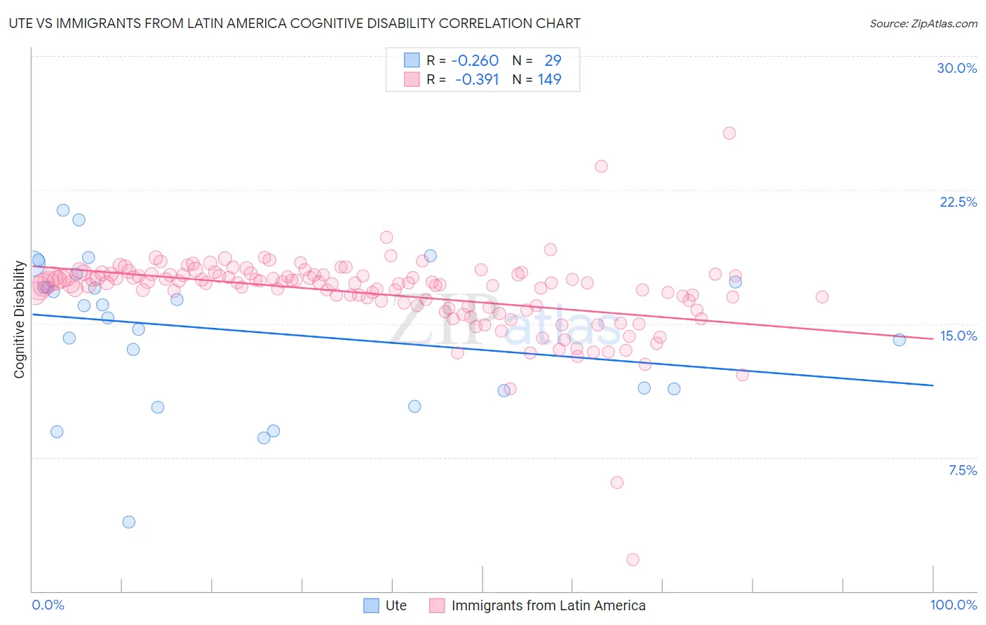 Ute vs Immigrants from Latin America Cognitive Disability
