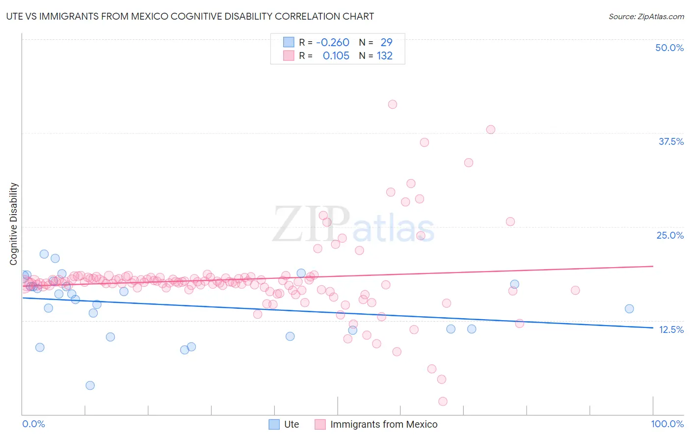 Ute vs Immigrants from Mexico Cognitive Disability