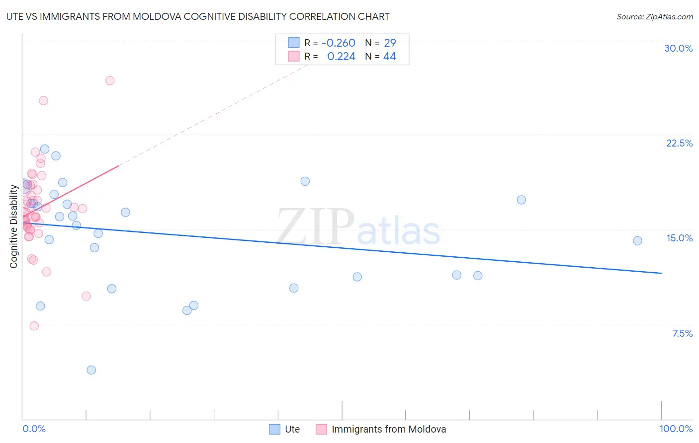 Ute vs Immigrants from Moldova Cognitive Disability