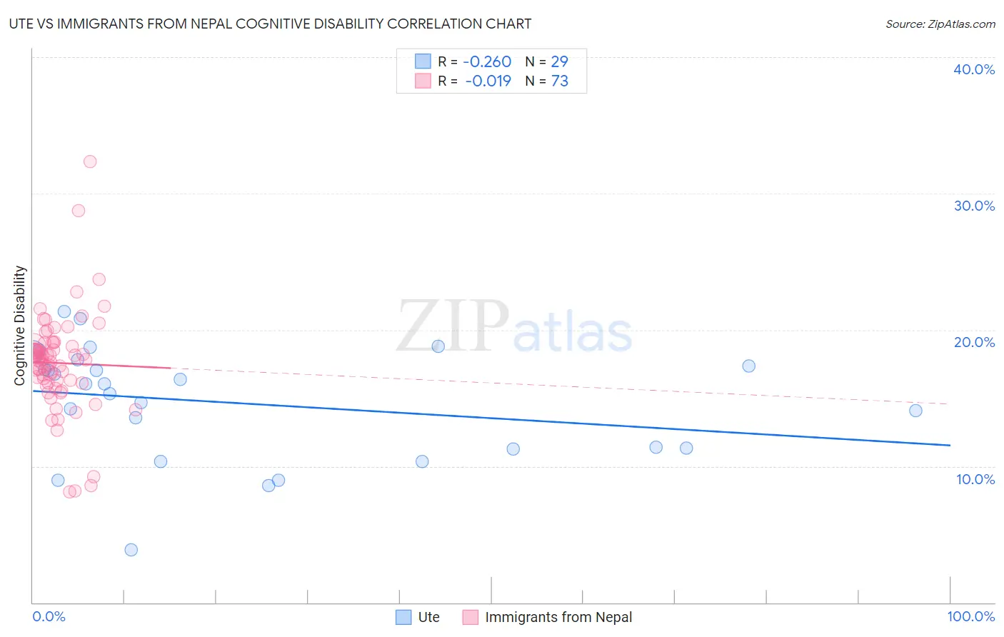 Ute vs Immigrants from Nepal Cognitive Disability