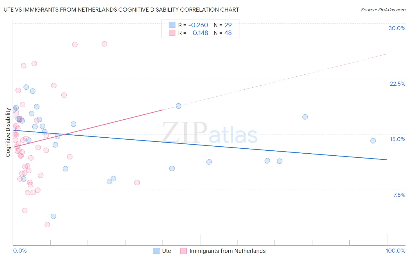 Ute vs Immigrants from Netherlands Cognitive Disability