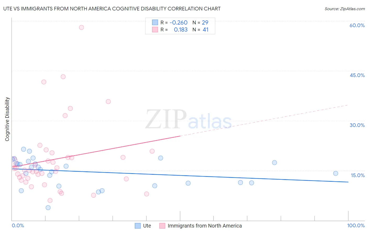 Ute vs Immigrants from North America Cognitive Disability