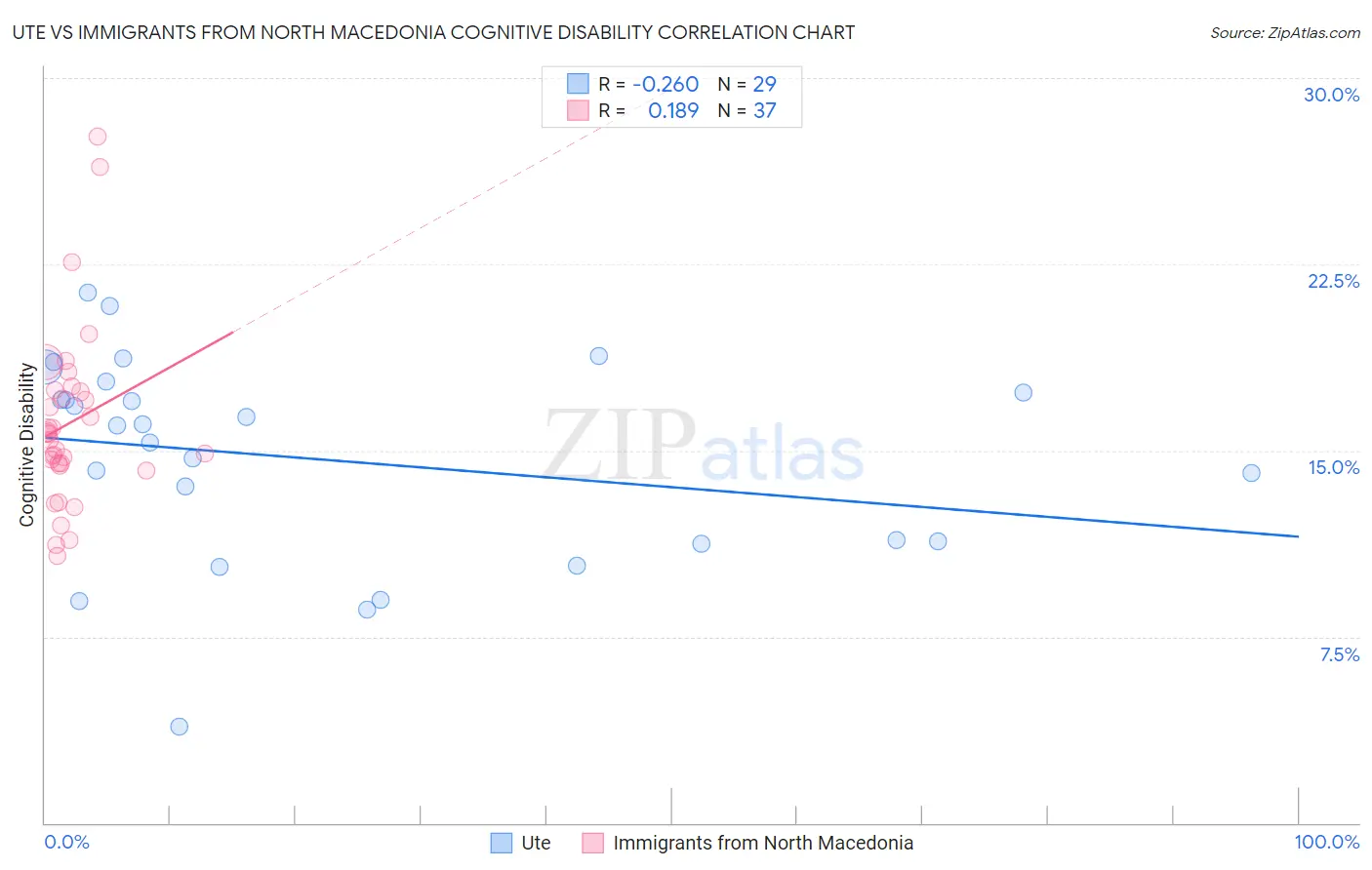 Ute vs Immigrants from North Macedonia Cognitive Disability