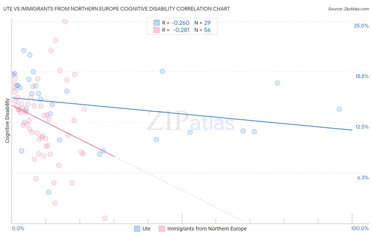 Ute vs Immigrants from Northern Europe Cognitive Disability