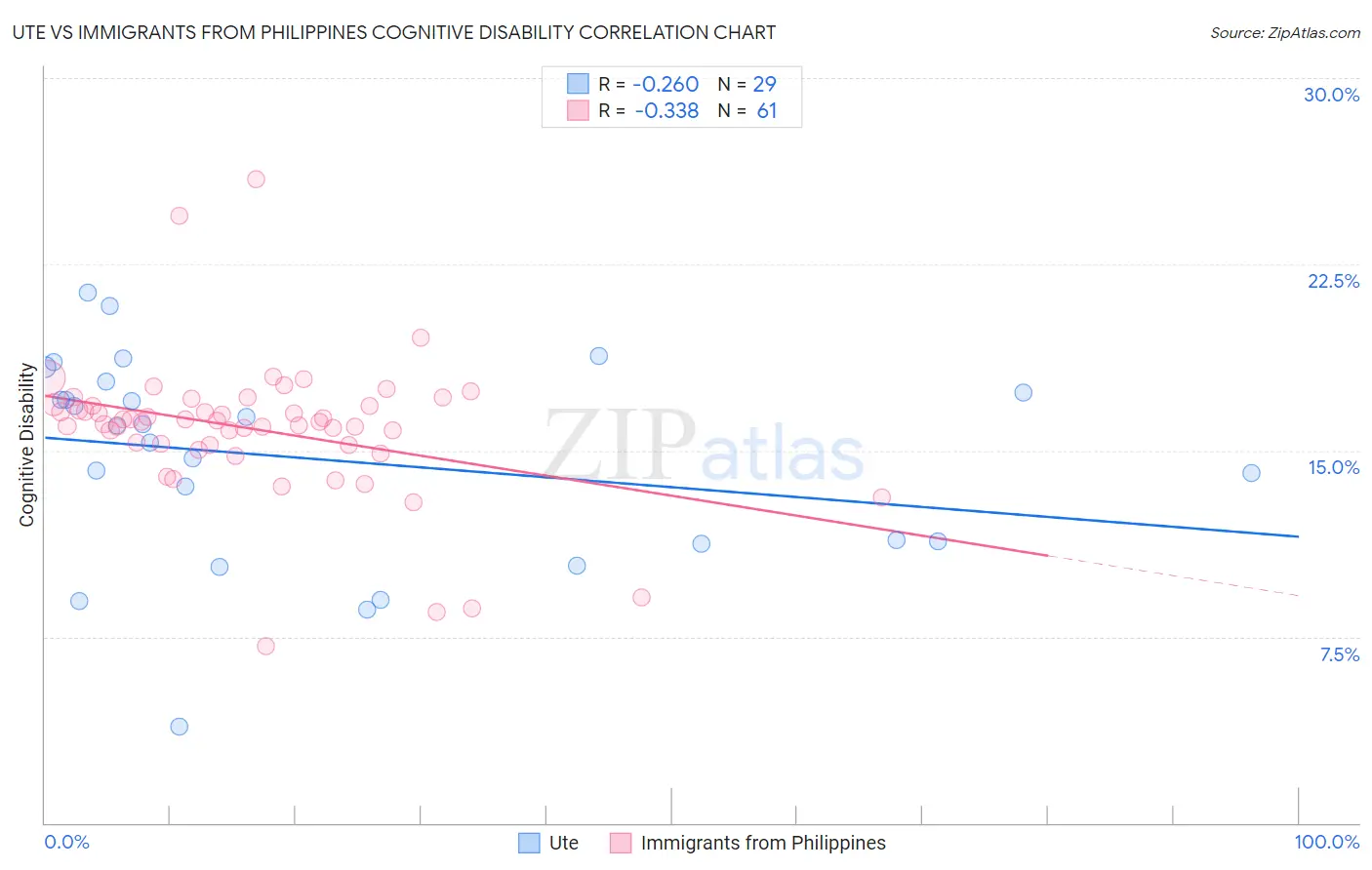 Ute vs Immigrants from Philippines Cognitive Disability