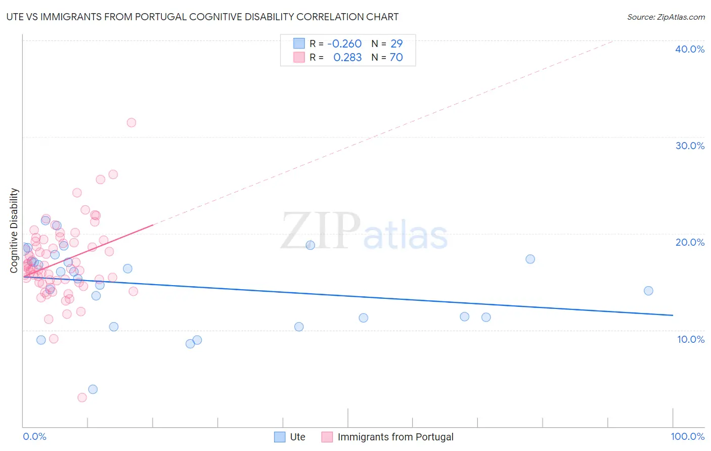 Ute vs Immigrants from Portugal Cognitive Disability