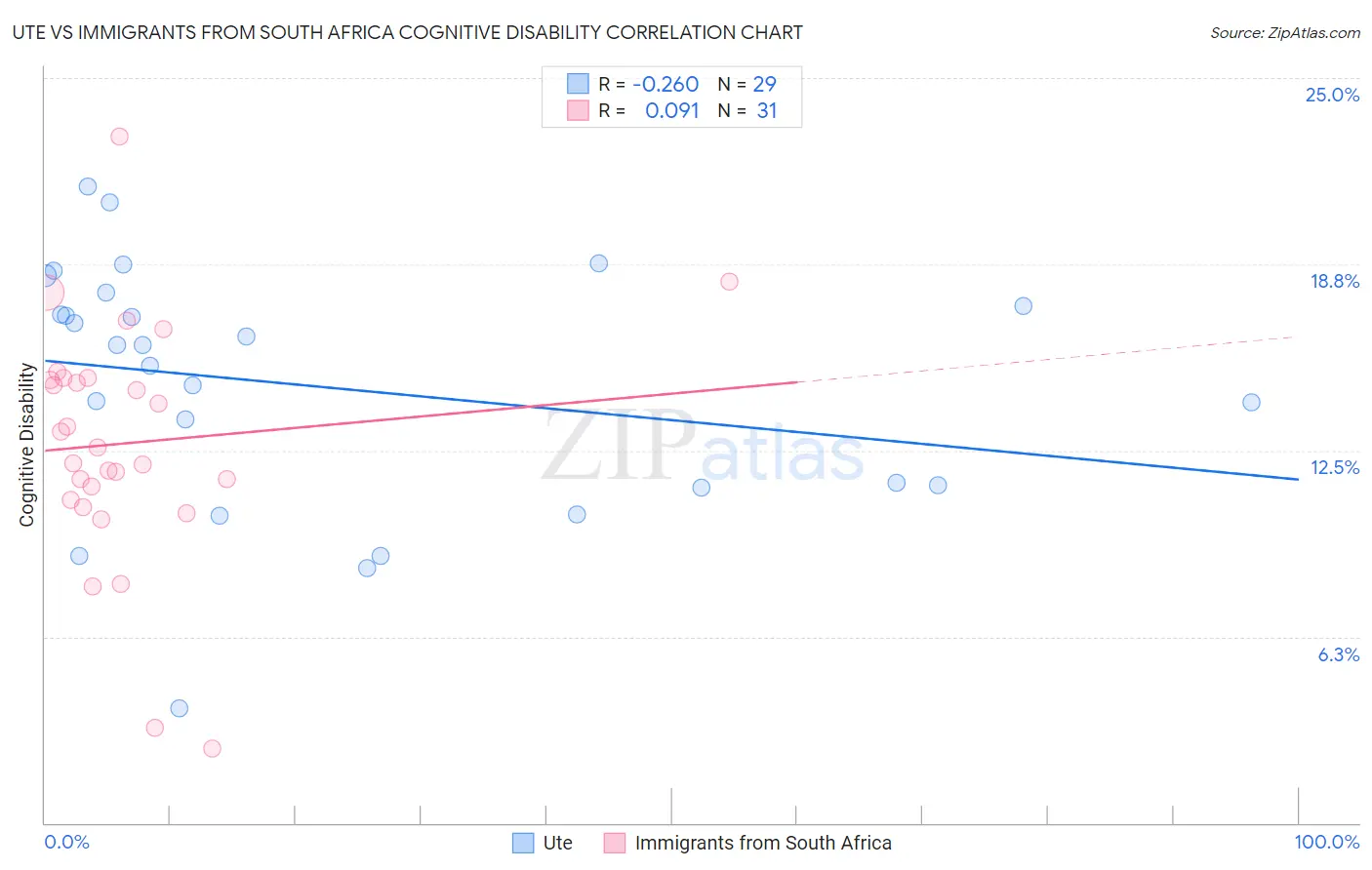 Ute vs Immigrants from South Africa Cognitive Disability