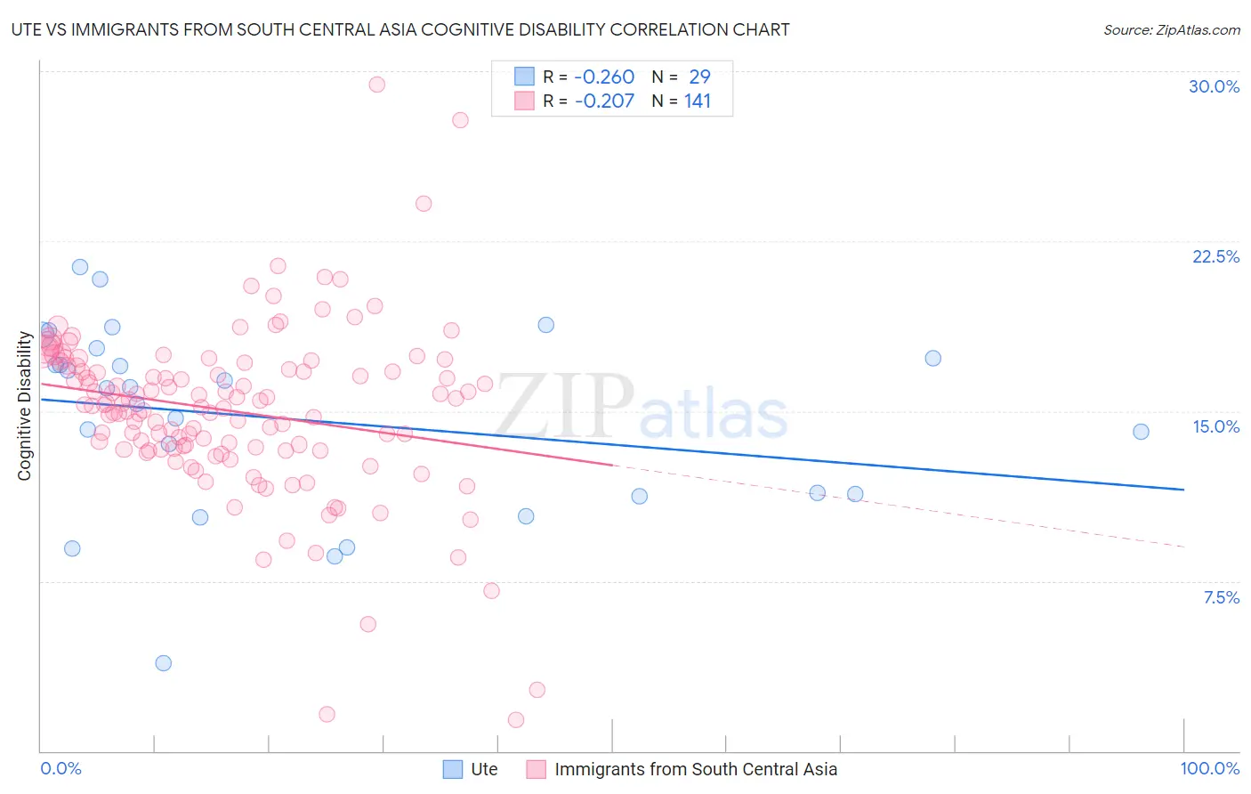 Ute vs Immigrants from South Central Asia Cognitive Disability