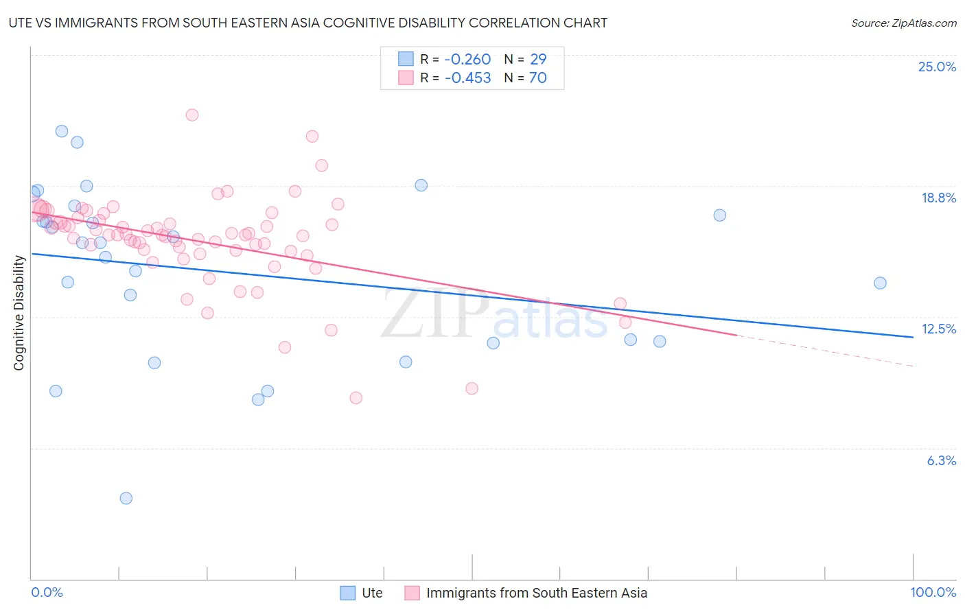 Ute vs Immigrants from South Eastern Asia Cognitive Disability